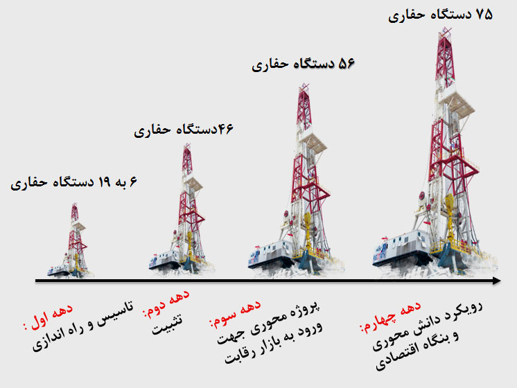 استقبال مشروط از خصوصی‌سازی شرکت ملی حفاری ایران